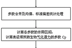 微生物增产煤层气井位选择方法