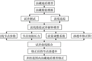 基于流线数值试井的储层渗透率计算方法