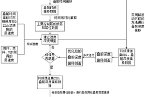 对叠前深度偏移剖面进行迭代优化的方法