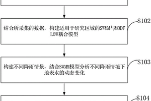 基于SWMM与MODFLOW耦合的水资源模拟方法