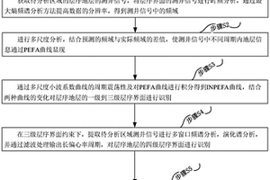 富有机质页岩高精度地层划分方法