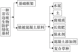 岩石边坡生物防护绿化基材