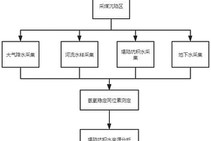 采煤沉陷积水来源调查方法