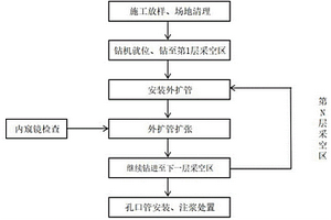 采空区钻孔外扩管施工方法