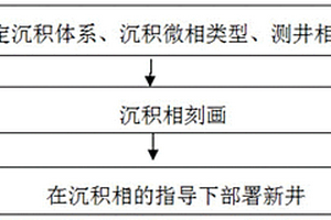 砂砾岩油藏的河道微相刻画方法