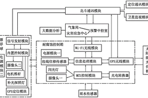 泥石流滑坡灾害监测预警系统及评估方法