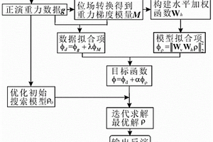 重力和重力梯度模量联合三维反演方法