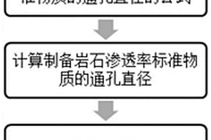 岩石渗透率标准物质及其制备方法