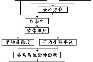 油气储层非均质性分析方法