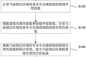 裂缝有效性定量评价方法、装置、电子设备及存储介质