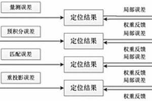 基于贝叶斯多传感器误差约束的定位置信度优化方法
