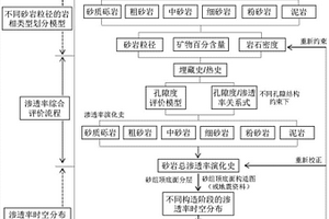 砂岩储层3D渗透率演化史的分析方法