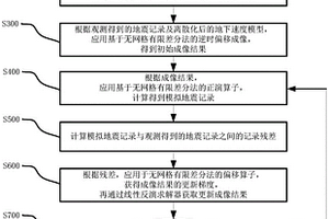 基于无网格有限差分法的最小二乘逆时偏移成像方法、系统及存储介质