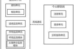 农业大数据管理服务系统及方法