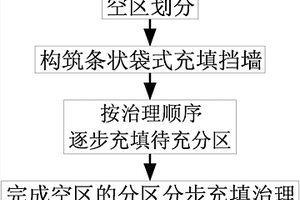 大面积贯通空区袋式分区分步充填治理方法