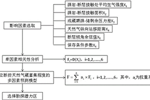 定量评价断控天然气藏富集程度的方法