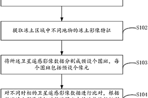 基于卫星遥感影像的冻土灾害分类方法及装置