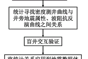 利用地震数据进行泥页岩含气量预测方法