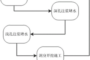 富水断层带隧道施工方法