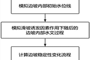 考虑非饱和区作用的边坡滑移稳定性判别方法
