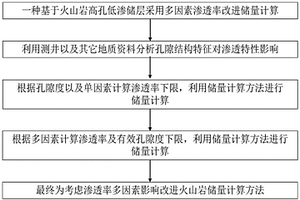 基于多因素渗透率的火山岩高孔低渗储层储量计算方法