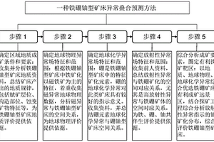 铁硼铀型矿床异常叠合预测方法
