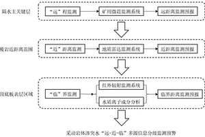 采动岩体渗突水远近临多源分级信息智能监测预警方法