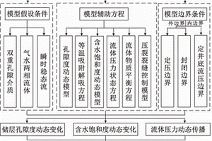 欠饱和储层煤层气井生产边界定量预测的计算方法