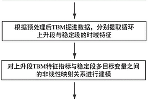 基于多目标学习的TBM掘进参数预测方法
