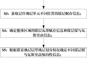 煤与瓦斯突出保护层选择方法
