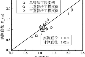 考虑全部施工参数与土体特性的高压旋喷桩直径确定方法