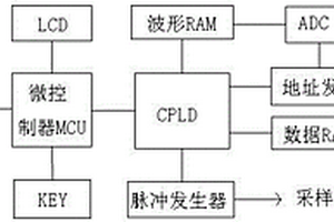 通信信息电缆故障测试仪及测试方法