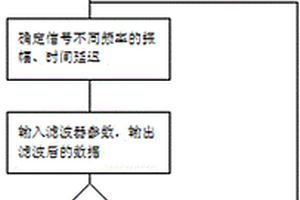 压制地震面波的聚束滤波方法