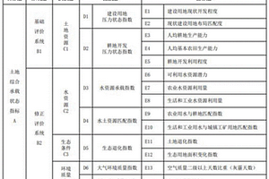 国土资源环境承载力评价方法