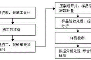 镧系络合物分段压裂示踪技术