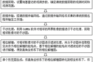 基于地基雷达的滑坡灾害应急监测方法