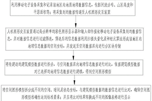 地理信息系统数据采集及处理的方法