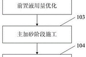 提高低渗透油气藏压裂综合砂比的压裂方法