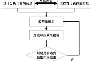冲击地压矿井顶板深部爆破装药量的确定方法