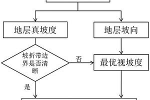 利用地震资料定量预测坡折带的方法