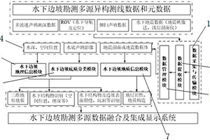 水下边坡勘测多源数据融合及集成显示系统及方法