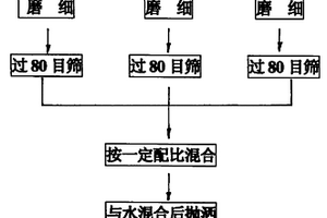富营养化水体修复的底泥掩蔽方法
