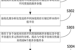 岩石储层中值半径预测模型建立方法、装置及系统