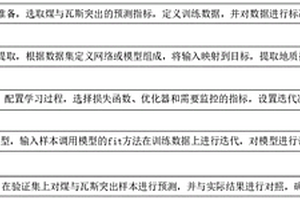 基于深度学习的煤与瓦斯突出强度预测方法
