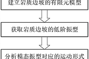 岩质边坡失稳模式的识别方法