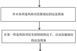 基于冻结施工的隧道安全的应急管理方法