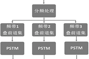 分频叠前时间偏移方法及系统