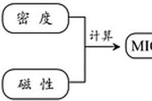 重磁自约束三维反演与联合解释方法