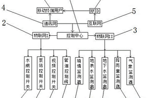 中小型骨干水源工程运行管理综合信息化系统