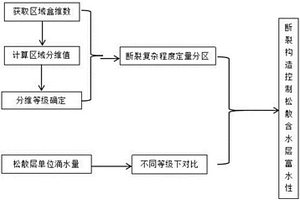 断裂构造控制松散含水层富水性的确定方法